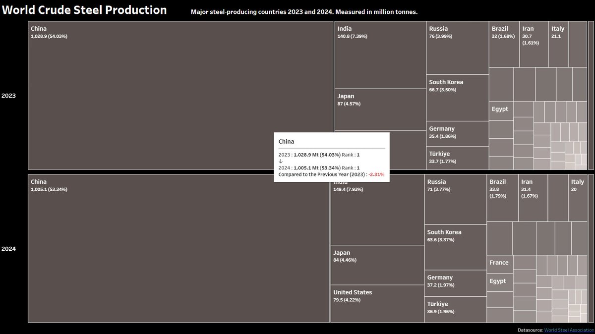 MHorii58275's tweet photo. #MakeoverMonday #MoM
2025 Week24 World Crude Steel Production

 https://t.co/X3qs3Ax8LC @tableaupublicより https://t.co/5XnuXXlhTS