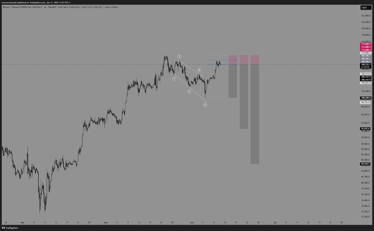 TENEXtrader's tweet photo. We are so back 

#btc #bitcoin #crypto https://t.co/FJEiMNQKo9