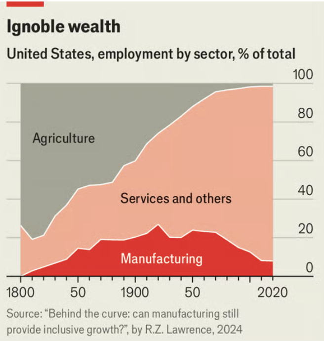 Reshoring is nice narrative but will take decades to have meaningful effect on the US economy.