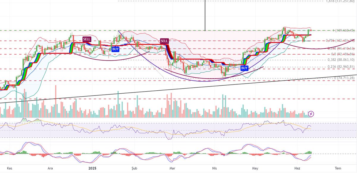 ctnkeskin's tweet photo. #crypto #kriptopara #BTC #Bitcoin #altcoin #ETH #XRP #PiNetwork #BORSA #yatırım 
109660 altı 4 saatilik kapanışlar 106300 devamında 102180 civarında fiyatlama yapabilir daha önceki paylaşımımızdaki öngörü fiyatımızda bir değişiklik yok belirlediğimiz seviyeye gelme ihtimali var https://t.co/OnDSlGb170