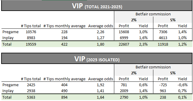 ProphetAIBets's tweet photo. Decline in the ROI for Pregame tips 2025, still profitable though if you are on 2% BF commission .. all models are now recalibrated aiming for +3%💰📊 https://t.co/512O5DNsWN