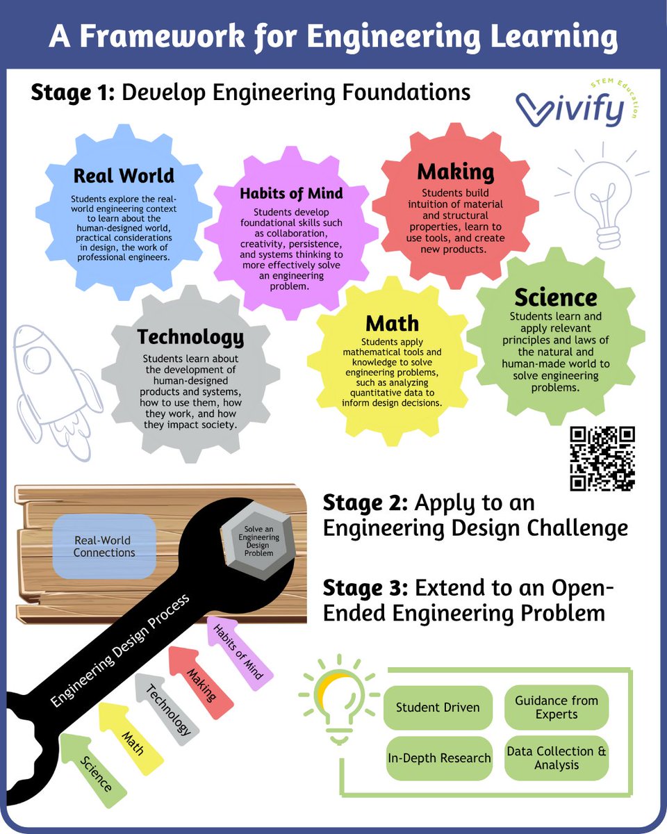 Struggling to define what makes a lesson truly STEM? 🤔 Dive into our K-8 Engineering Education Framework &amp; discover how to structure STEM learning with purpose! New to #STEM or refining your approach? We want to help you transform your classroom! 👉 vivifystem.com/blog/2025/what…