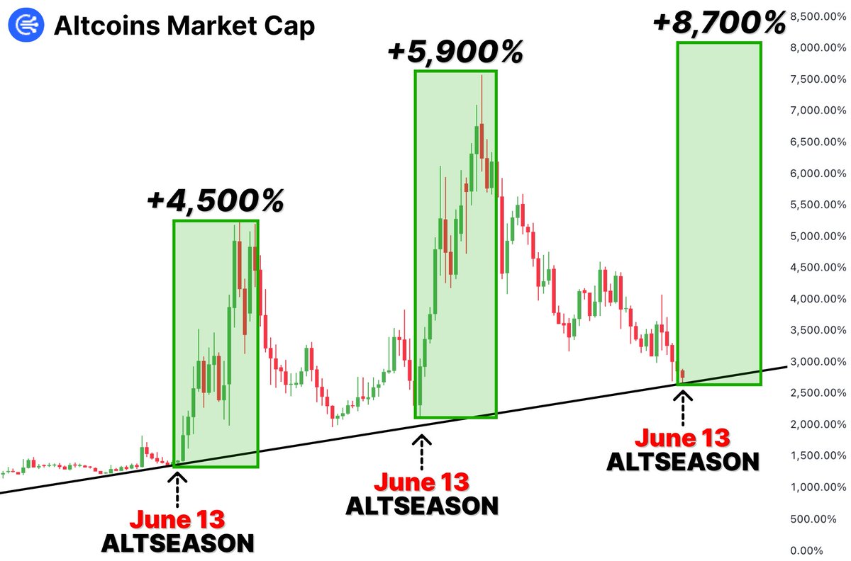 Historically, every ALTSEASON begins on June 13 !

This week, $BTC will explode &amp; best ALTs will go parabolic

Every $200 in low caps now = $50,000 by end of July

Here're 5 ALTs that insiders buy before x150🧵👇