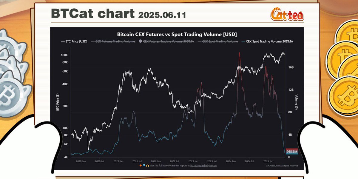 📊 BTCAT CHART 📊

Retail spot trading volume on centralized exchanges (CEXs) has marking the lowest point in 4.5 years，it almost reverted to levels last seen in October 2020 like bear market. 

Cattea - t.me/CatteaAIbot/ga…

Concurrently, retail investor demand has declined