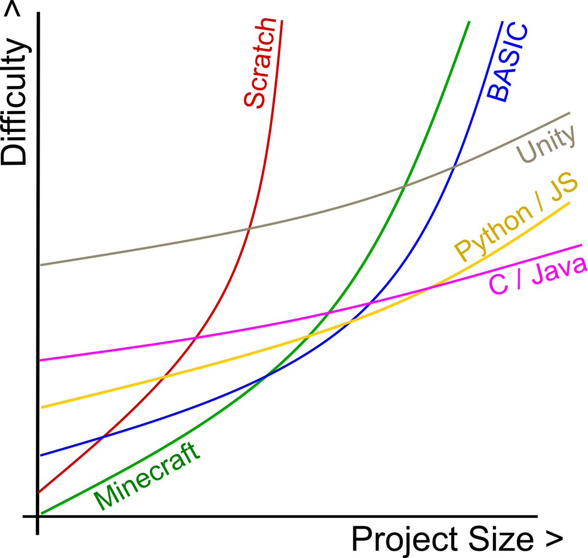 LockFarm's tweet image. Asking for new perspectives
Getting people into computers and coding is all about the learning curve: not just the language but the whole environment, from the tools to the capabilities you can unlock.
In the face of passive AI consumption, we need better learning environments.