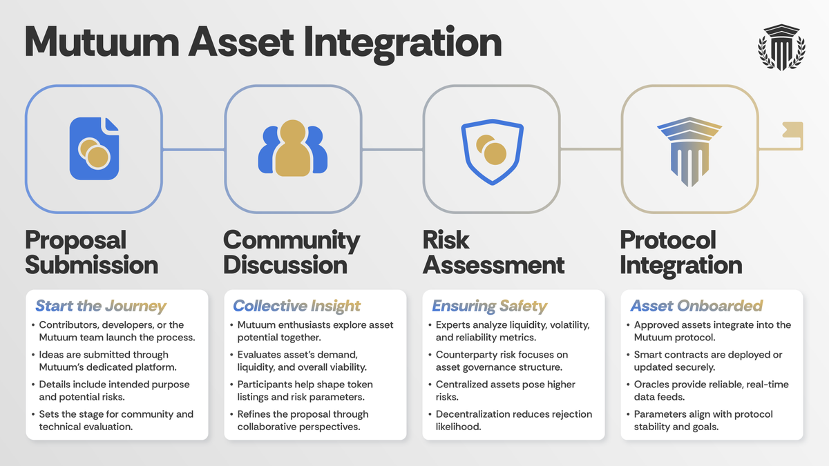 🧵 Mutuum Asset-Onboarding Blueprint

Adding a token to a lending protocol isn’t as simple as flipping a switch. Mutuum evaluates every asset through a multi-layer framework—covering technical risk,  and market depth—before it’s allowed to serve as collateral or be borrowed.