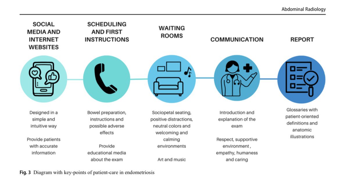 lucianachamiec1's tweet image. In this new article we discuss the importance of a humanized approach and attentive care for women with endometriosis in diagnostic imaging services @marcelalauar @SocietyAbdRad @SARpelvicDFPs