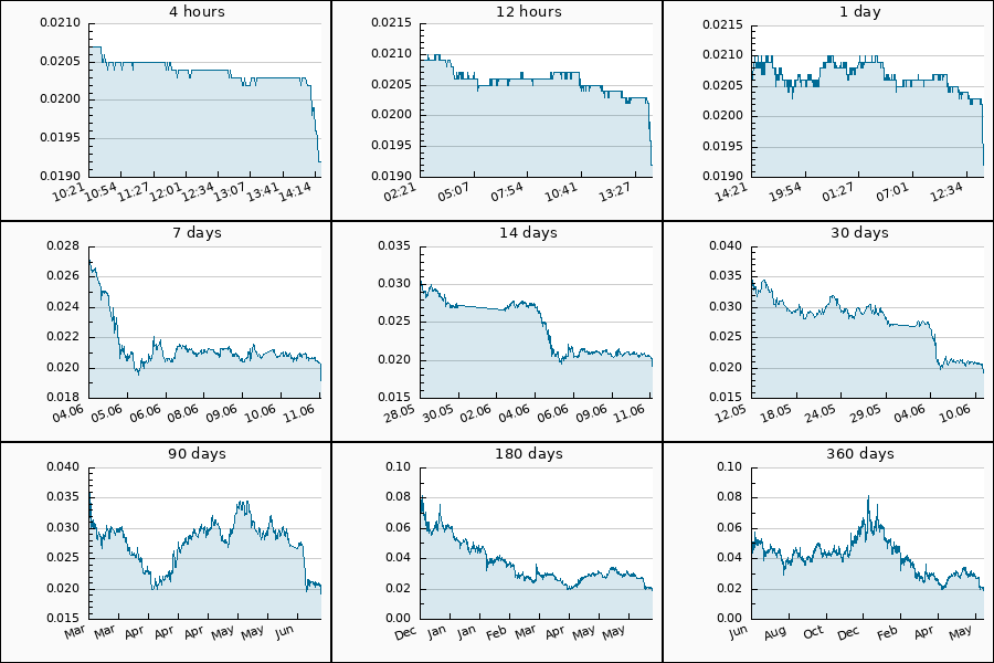 PumpDumpAlert's tweet photo. 🔴 2x DUMP #MDT from 0.0209 to 0.0193 USDT = -7.47 %
$MDT #mdt_usdt #MeasurableDataToken #量数币 https://t.co/Hz1xqpq4eS