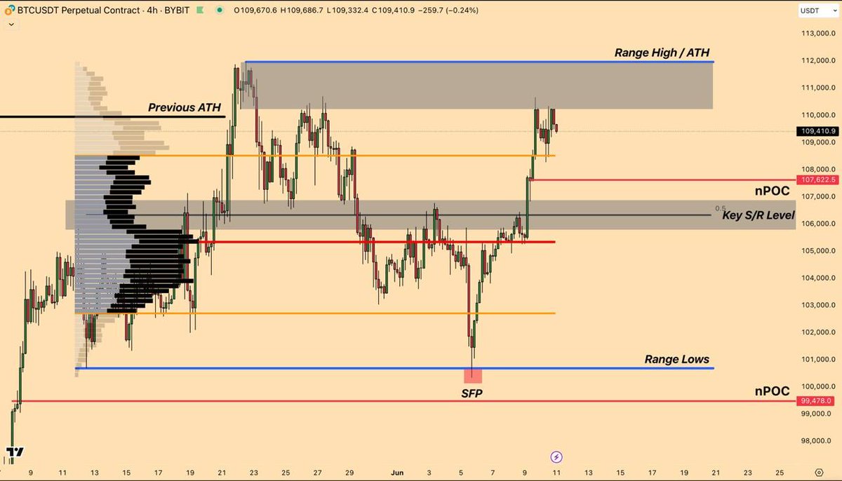 In Yesterday's Bitcoin Price Update Video that none of you watch, we analysed that price will Dump to Top Orange line  VAH and that's where we must Bid.

This exactly happened in the Price Action Chart.

Current Analysis.

1. Value High of the previous range held as support.