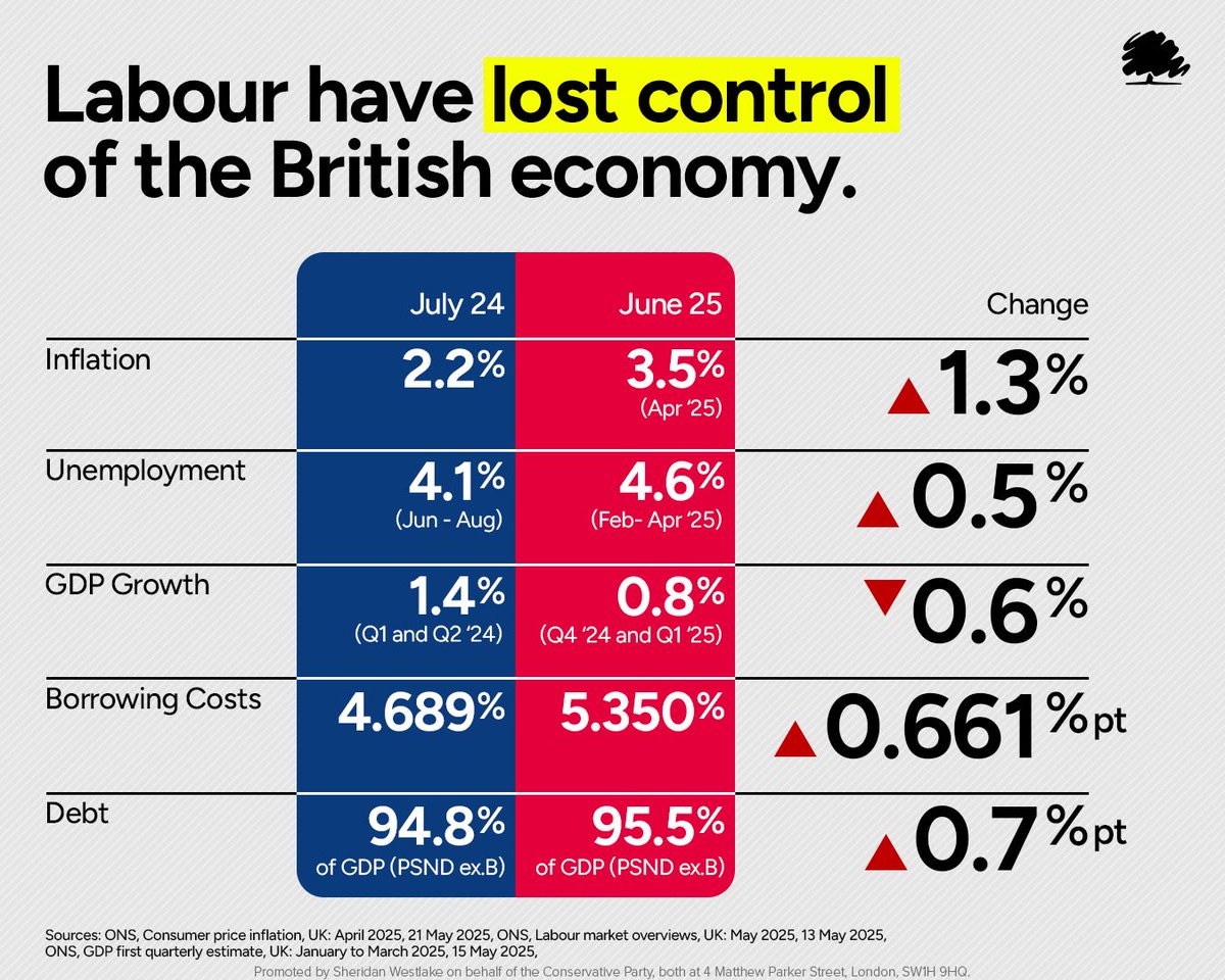 The facts speak for themselves.
Labour have lost control of the economy.