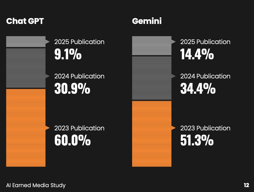 Whether you like it or not, AI is going to become ingrained in how the internet works and how customers discover and engage with brands.

We've done a study to look at what sources AI is using to surface brands for high-intent keywords. Read it now 👇

bottledimagination.com/insights-and-w…
