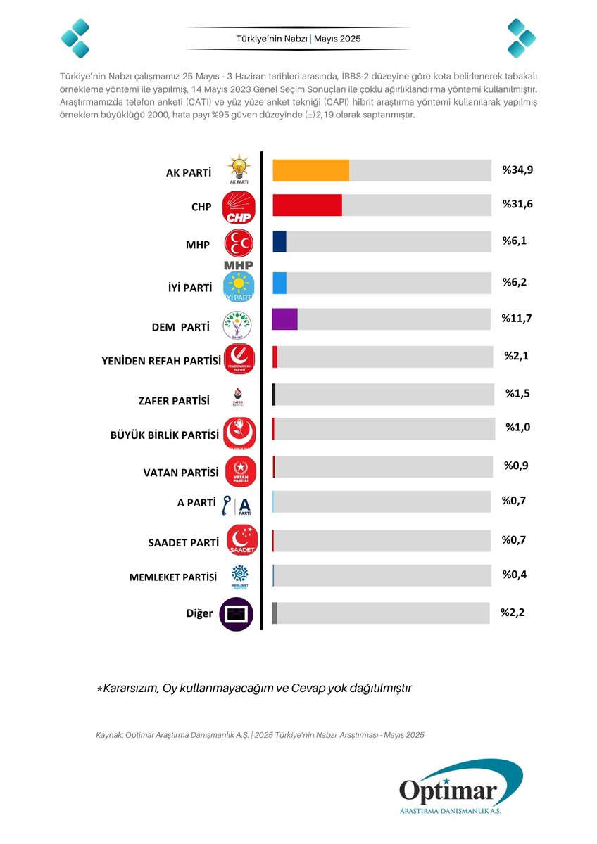 2025 TÜRKİYE'NİN NABZI Mayıs ayı araştırması kapsamında:   Katılımcılara,

Bugün bir genel seçim olsa oyunuzu hangi partiye verirsiniz?

Sorusunu yönelttik.

AK Parti: %34,9
CHP: %31,6
 İYİ Parti: %6,2
 MHP: %6,1
DEM Parti: %11,7
YRP: %2,1
 Zafer Partisi: %1,5
BBP: %1,0
Vatan