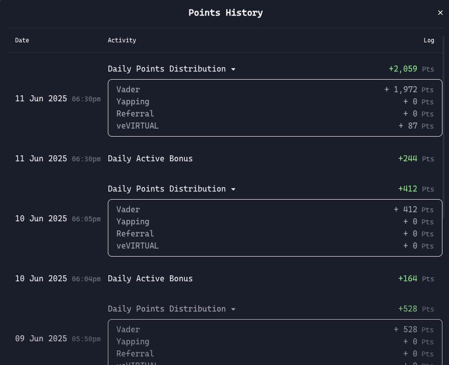NotYourMagnus's tweet photo. Just one day of yapping earned me 5x more points than usual.

In average, I earned around 400–500 points for daily points distribution, but after discussing @virtuals_io and @VaderResearch, I hit over 2,000 points in a single day. 🧑‍🍳 https://t.co/i7lssdSpLu