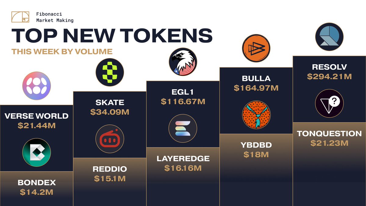Fibonacci - HFT fund (@fibonacci_hft) on Twitter photo 🔸 Top 10 New Tokens This Week by Volume
1. <a href="/ResolvLabs/">Resolv Labs</a> — 7 days — $294.21M
2. <a href="/BULLAMASCOT/">Bulla</a> — 2 days — $164.97M
3. <a href="/EGLL_american/">EaglesLanding🦅</a> — 3 days — $116.67M
4. <a href="/skate_chain/">Skate</a> — 1 day — $34.09M
5. <a href="/VerseWorld/">Verse World</a> — 1 day — $21.44M
6. <a href="/Ton_question/">Ton question</a> — 13 days — $21.23M
7. <a href="/Official_YBDBD/">OFFICIAL YBDBD</a> — 5 🔸 Top 10 New Tokens This Week by Volume
1. <a href="/ResolvLabs/">Resolv Labs</a> — 7 days — $294.21M
2. <a href="/BULLAMASCOT/">Bulla</a> — 2 days — $164.97M
3. <a href="/EGLL_american/">EaglesLanding🦅</a> — 3 days — $116.67M
4. <a href="/skate_chain/">Skate</a> — 1 day — $34.09M
5. <a href="/VerseWorld/">Verse World</a> — 1 day — $21.44M
6. <a href="/Ton_question/">Ton question</a> — 13 days — $21.23M
7. <a href="/Official_YBDBD/">OFFICIAL YBDBD</a> — 5