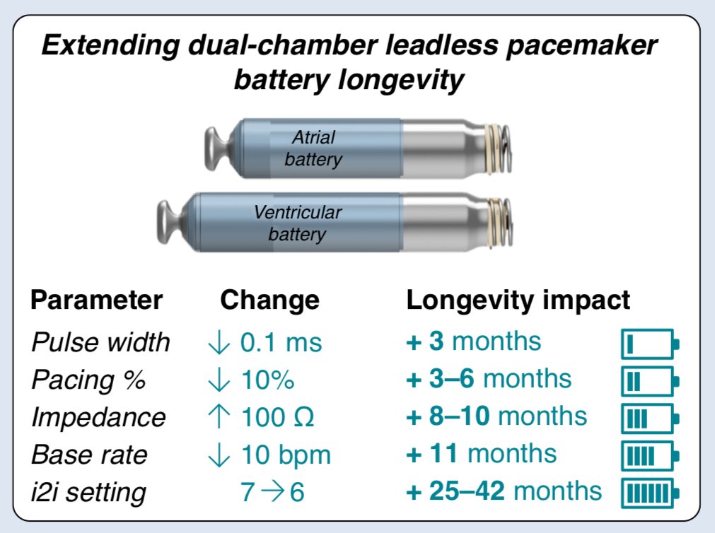 EuropaceEiC's tweet image. #Europace 
🔋Battery longevity of a helix-fixation dual-chamber leadless pacemaker: results from the AVEIR DR i2i Study

🔗academic.oup.com/europace/artic…

@GiulioConte9 @Dominik_Linz @FraSantoroMD @AndyZhangMD @DavideMei93 @marcovitoloMD @LuigiDiBiaseMD @EHRAPresident