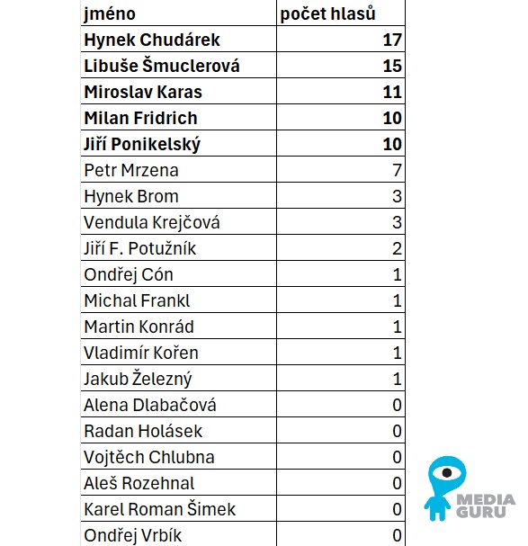 Výběr finalistů pro volbu generálního ředitele ČT. O pětici rozhodla ve středu Rada ČT.