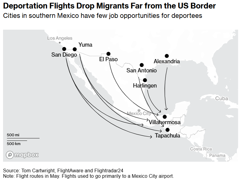 Stephen Wicary (@wicary) on Twitter photo Mexico pledged jobs to ease lives of its citizens deported from the US since Trump returned to power, but a mismatched deportation process is creating challenges for those sent far from the border, <a href="/amystillman/">Amy Stillman</a> <a href="/mayaaverbuch/">Maya Averbuch</a> report bloomberg.com/news/articles/… Mexico pledged jobs to ease lives of its citizens deported from the US since Trump returned to power, but a mismatched deportation process is creating challenges for those sent far from the border, <a href="/amystillman/">Amy Stillman</a> <a href="/mayaaverbuch/">Maya Averbuch</a> report bloomberg.com/news/articles/…