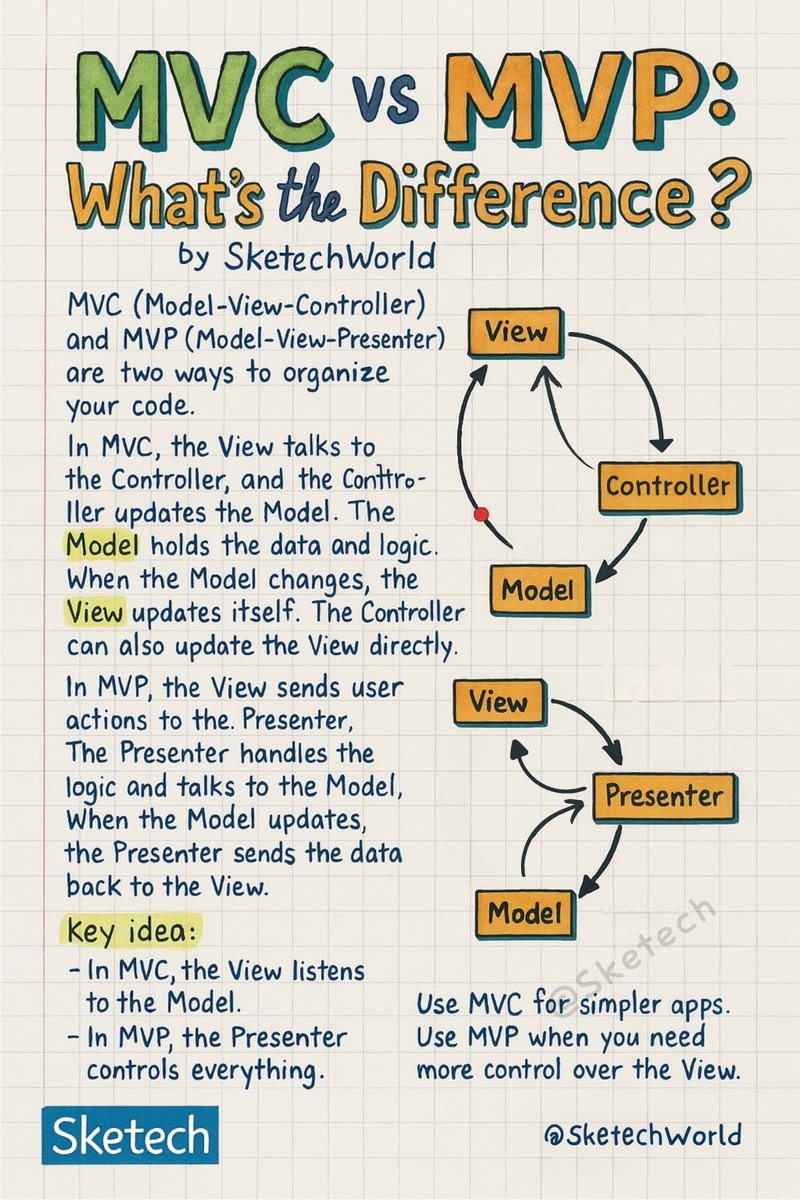 SketechWorld's tweet image. MVC vs MVP: The Real Difference 🔥
--------------
🔥@SketechWorld