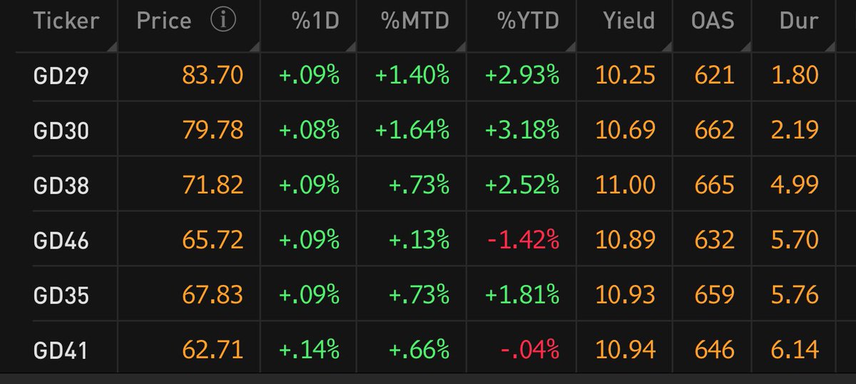Hoy vamos a single digit de TIR en los cortos?

Sin el riesgo de cola de la chorra esto tiene que comprimir

Todo listo para ir a riesgo país < 600

🍏