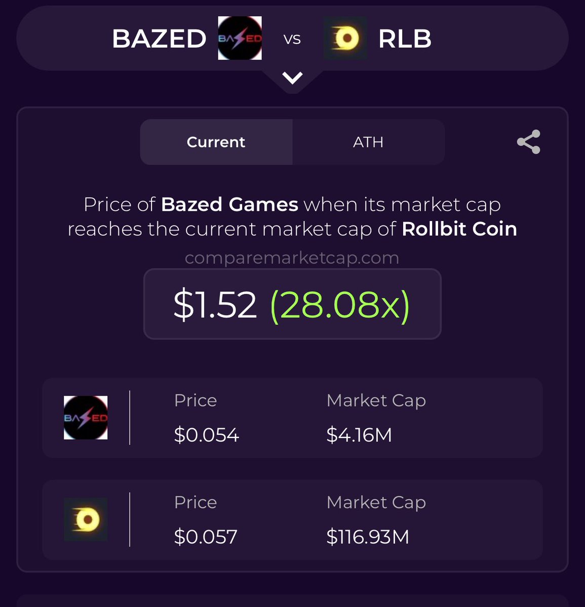 Crypto_RonnieM (@crypto_ronniem) on Twitter photo $bazed <a href="/BazedArmy/">BAZEDBET.COM - Officially Licensed Crypto Casino.</a> got in months ago, even tested the new platform... it was a bit quit .... but the team stayed focussed and updated the whole fcking casino!
so here we go! new thread!
๐ฅ Strap in, degen family the underdog of crypto gambling is about to snap.
Weโre talking $bazed <a href="/BazedArmy/">BAZEDBET.COM - Officially Licensed Crypto Casino.</a> got in months ago, even tested the new platform... it was a bit quit .... but the team stayed focussed and updated the whole fcking casino!
so here we go! new thread!
๐ฅ Strap in, degen family the underdog of crypto gambling is about to snap.
Weโre talking