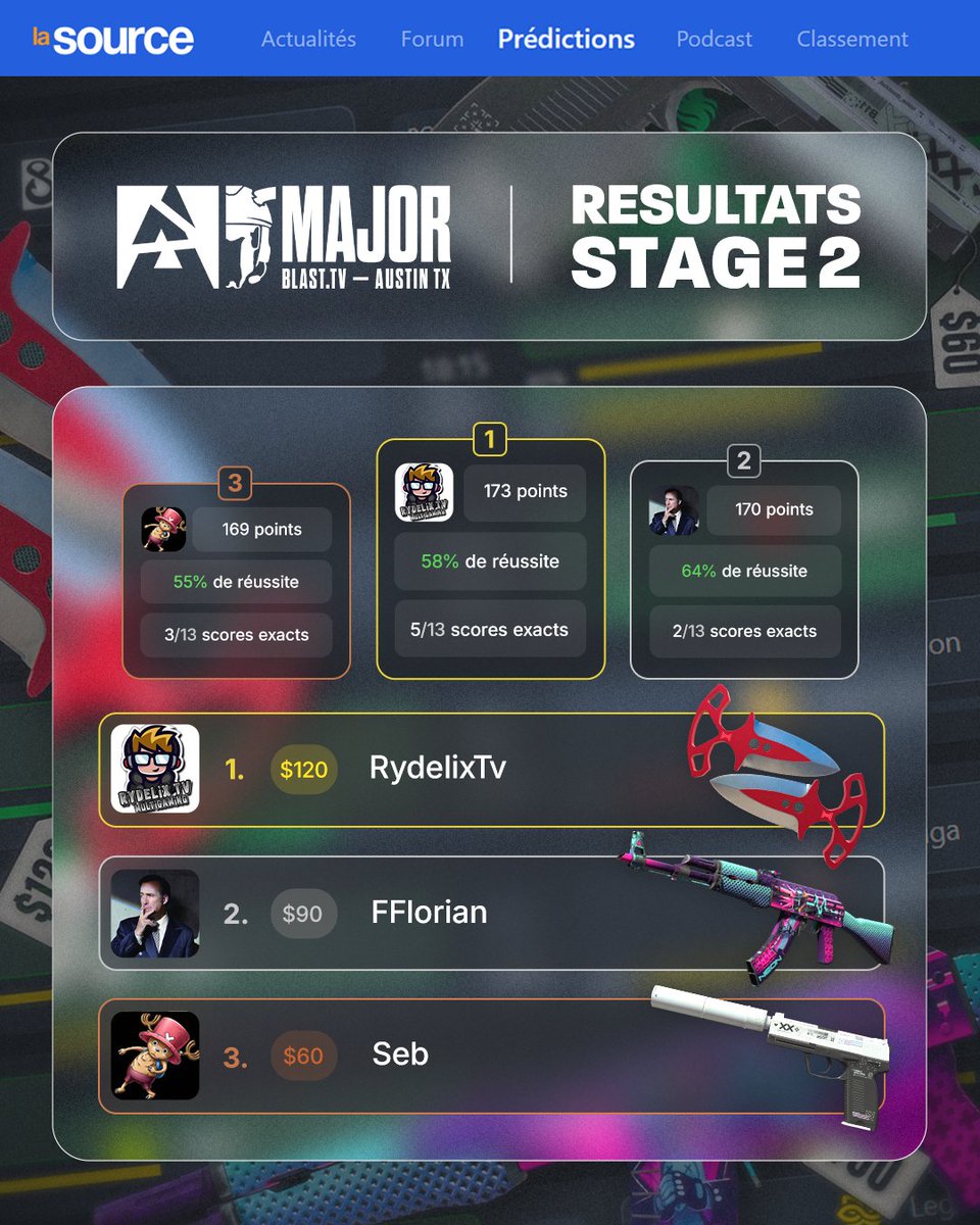 lasourcegg's tweet photo. Félicitations aux champions des Prédictions pour le Stage 2 du BLASTtv Major Austin 2025 🍾

Comme dirait Rémi : C’est en pariant n’importe comment qu’on remporte n’importe quoi.

🥇 RydelixTv
🥈 FFlorian
🥉 Seb

Le Stage 3 est lancé, à vous de jouer ! Bonne chance à tous 🔥