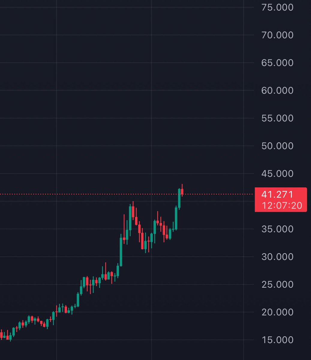Mkmaly_'s tweet photo. ولا زال اجمل شارت عملة 

اراكم عند 200$ او 250$ 🚀 https://t.co/2quraWrMSz