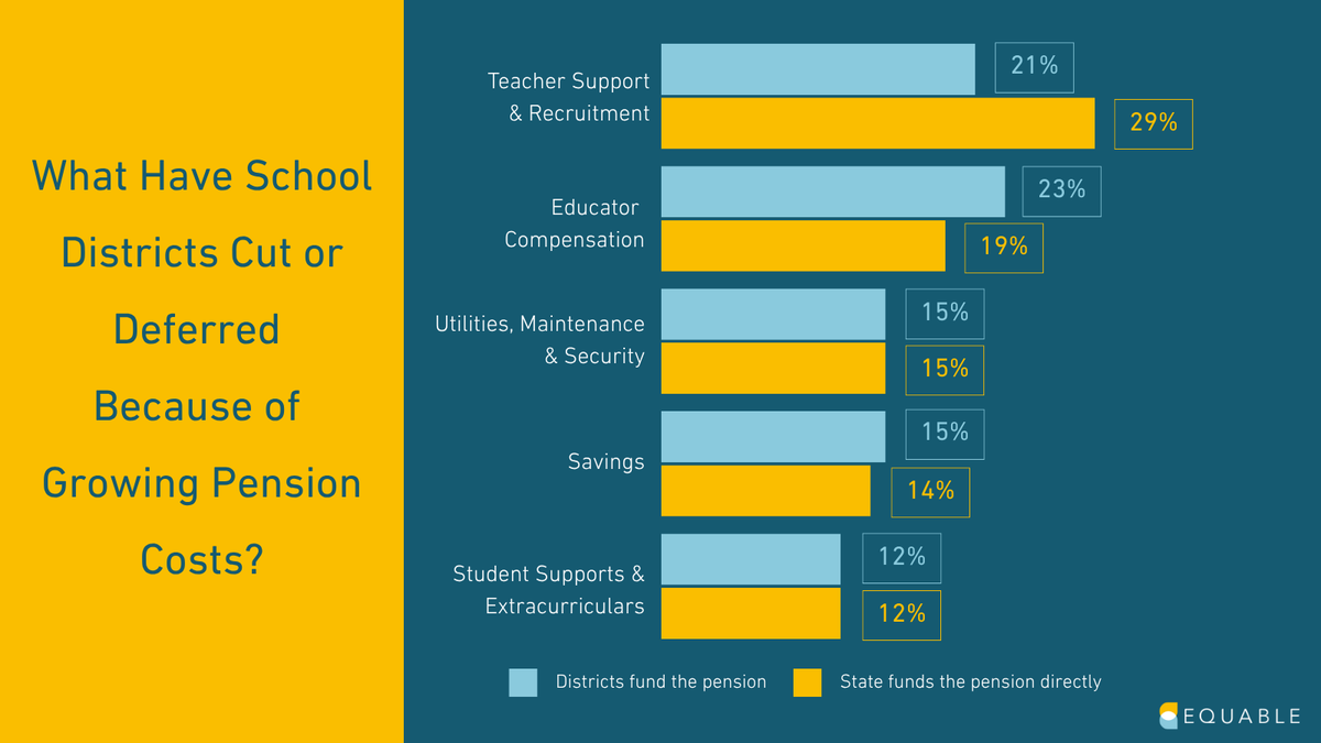 #NewBrief: At least one-third of school districts report funding cuts due to rising pension costs in the last five years and it's impacting teacher pay, support programs, and more. 

Read it here: bit.ly/45oF2mZ