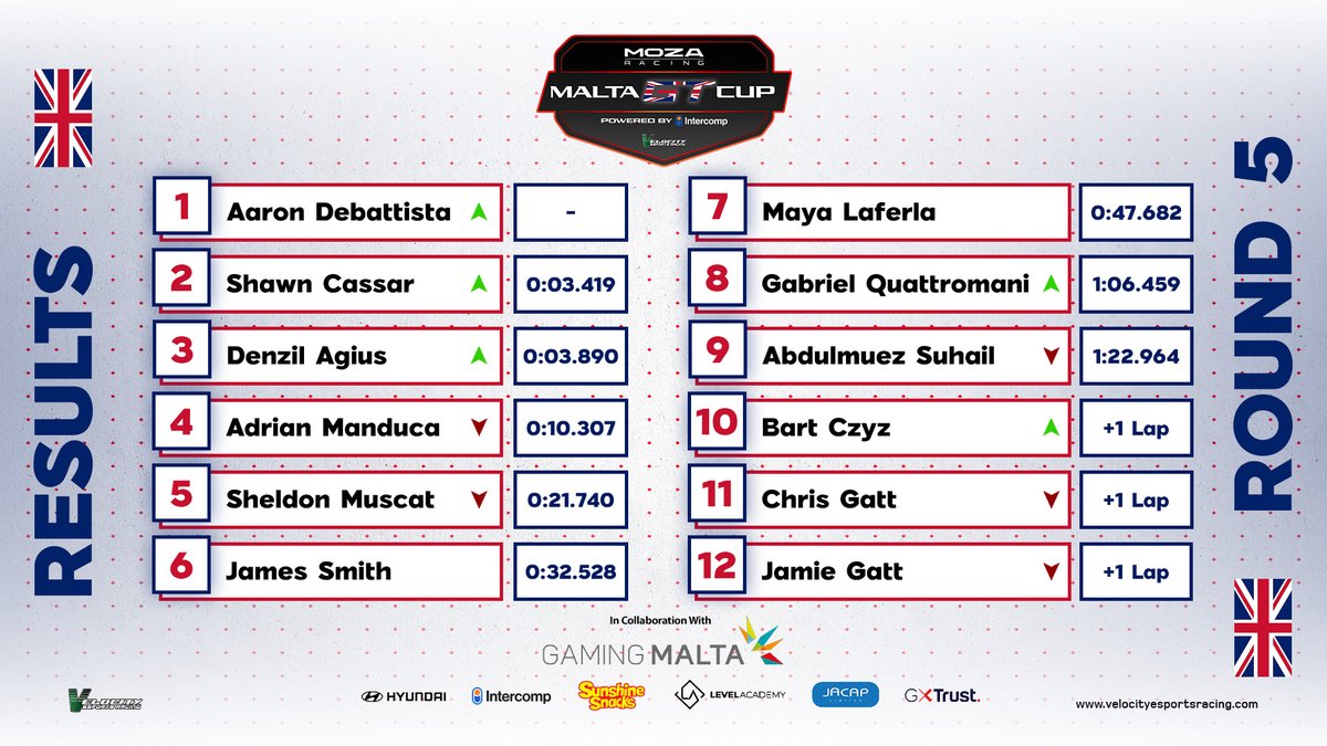 Velocity Esports Racing (@velocitymt) on Twitter photo Here are the Race Results from last Thursday's final round of the Moza Racing Malta GT Cup at Silverstone!
Special thanks to our Tournament Sponsors:
Gaming Malta | Hyundai Malta | Intercomp Malta | Sunshine Snacks - Malta, Europe | Level Academy | Jacap Limited | Trust Gaming Here are the Race Results from last Thursday's final round of the Moza Racing Malta GT Cup at Silverstone!
Special thanks to our Tournament Sponsors:
Gaming Malta | Hyundai Malta | Intercomp Malta | Sunshine Snacks - Malta, Europe | Level Academy | Jacap Limited | Trust Gaming