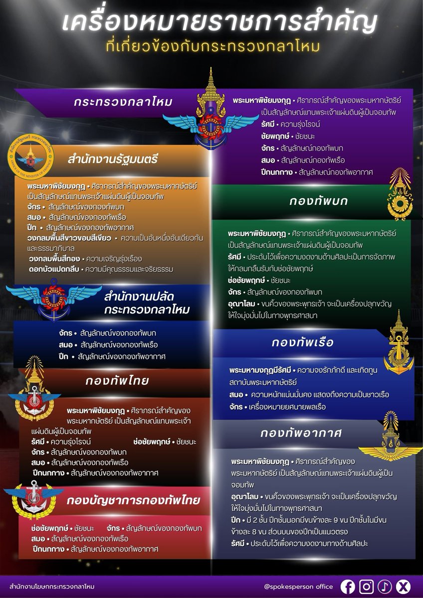 🌟 โครงสร้างกระทรวงกลาโหม 
🌟 ตราสัญลักษณ์และความหมายของตราสัญลักษณ์

#กระทรวงกลาโหม
#สำนักงานปลัดกระทรวงกลาโหม
#สำนักงานโฆษกกระทรวงกลาโหม
#กองบัญชาการกองทัพไทย 
#กองทัพบก 
#กองทัพอากาศ 
#กองทัพเรือ
#TeamMOD