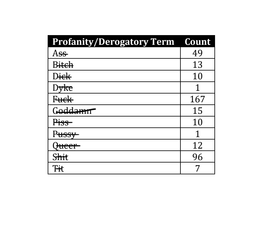 Guess what!? Another day, another age-inappropriate book.

"One Last Stop" is another s*xually explicit and profanity-filled book available to children in <a href="/ncpublicschools/">NC Public Schools</a> Why are we editing the profanity on <a href="/X/">X</a> so it can be displayed for adults, but not in schools for children?