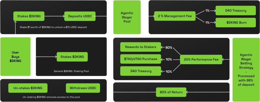 $DKING received a $300M AUM commitment from a sports gambling hedge fund. 👀

Let’s say they earn 50% APR on that $300M. The 20% performance fee on $150M earned is $30M with $24M being paid directly to $DKING stakers. 

They also have a 2% management fee. On $300M that’s $3M for