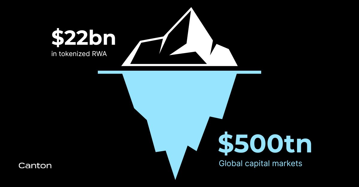Institutional adoption is accelerating, but there's a fundamental barrier preventing institutions from fully embracing 24/7 on-chain capital markets: privacy.

Most public networks force trade-offs between privacy, interoperability, and auditability. Canton eliminates this with