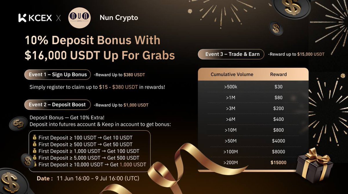 🚀 KCEX x Nun Crypto Giveaway!
🎁 Up to $16,000 USDT in rewards!

✅ Sign up = $380
💸 Deposit = 10% Bonus (up to $1,000)
📈 Trade &amp; Earn = Up to $15,000!

👉 kcex.com/landingpage/2D…

#Crypto #Airdrop #CryptoBonus #KCEX  #DeFi #FuturesTrading #CryptoRewards #CryptoEvent #Altcoins