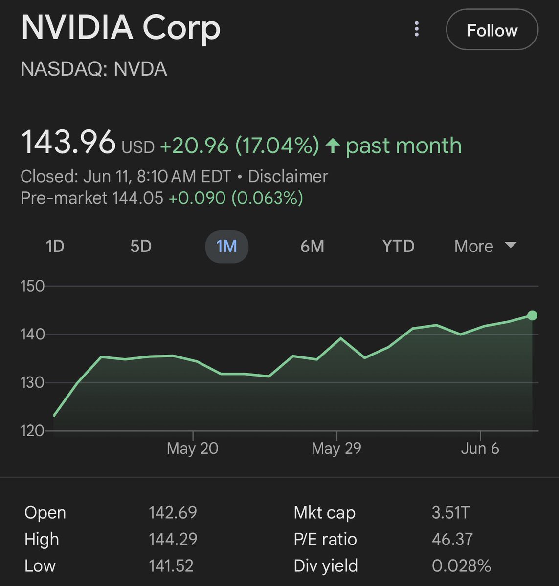 $NVDA This one will be above $160 by the end of the month 💪