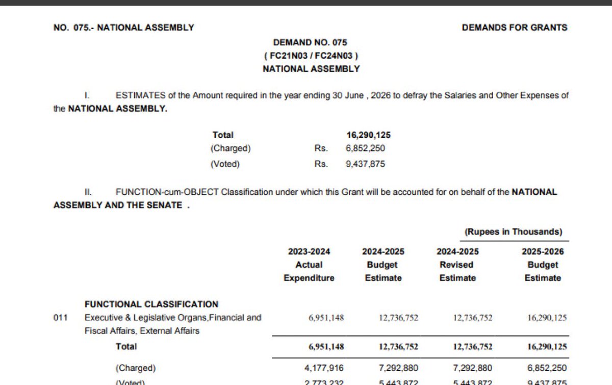 پاکستان کی قومی اسمبلی کے اخراجات دوسال کے عرصہ میں 6.9  ارب روپے سے بڑھ کر 16.29 ارب روپے ہوگئے ہیں ۔ کام کوئی اور کرتا ہے ، اتنے زیادہ  پیسے گالیاں کھانے کے لئیے بڑھائے گئے ہیں  ۔ ڈھنگ سے یہ کام بھی کر نہیں پاتے