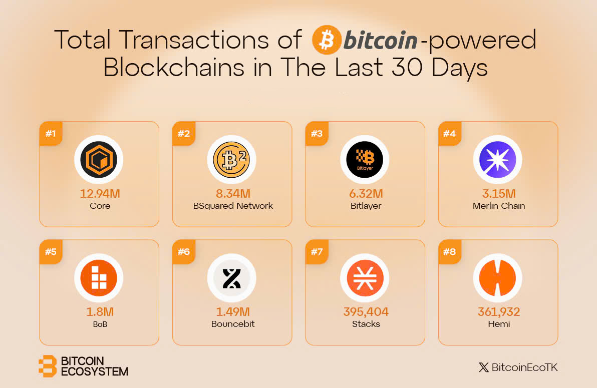 🟧Total Transactions of Bitcoin-Powered Blockchains in The Last 30 Days

📸Highlighted Protocols:

🔸<a href="/Coredao_Org/">Core DAO 🔶</a> 
🔸<a href="/BSquaredNetwork/">B² Network | Scaling Bitcoin</a> 
🔸<a href="/BitlayerLabs/">Bitlayer</a> 
🔸<a href="/MerlinLayer2/">Merlin Chain</a> 
🔸<a href="/build_on_bob/">BOB</a> 
🔸<a href="/bouncebit/"></a> 
🔸<a href="/Stacks/">stacks.btc</a> 
🔸<a href="/hemi_xyz/">Hemi</a>
