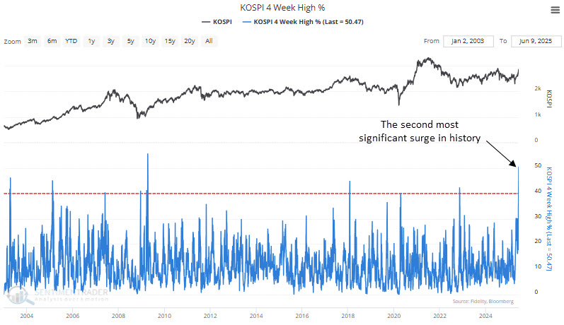 The proportion of KOSPI stocks registering a 4-week high has surged to the second-highest level in history. 

Given Korea's role as a major global exporter of semiconductors, electrical machinery, and electronics, could this breadth thrust suggest a pickup in global demand for