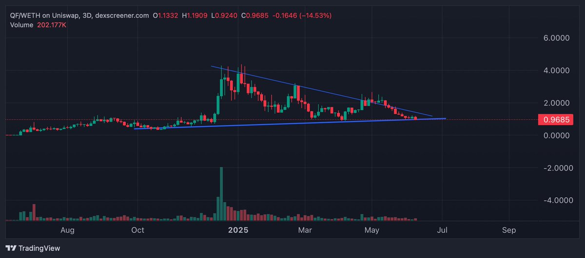 This market does not value real builders enough, like $QF.

ONE YEAR of development.
Doxxed Devs
OPEN GITHUB (building open source)
A lot of updates

And people still rather ape new shiny stuff than other things. Team has always been building, and I would rather buy here at the