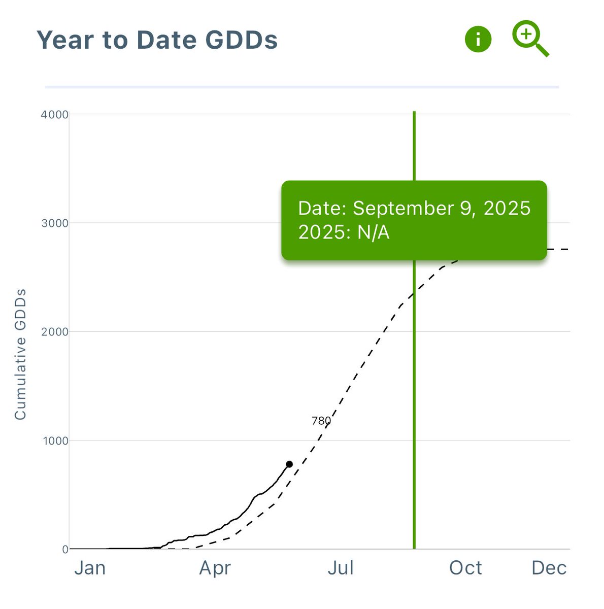 Dyna-Gro Seed, Cornbelt East tweet media