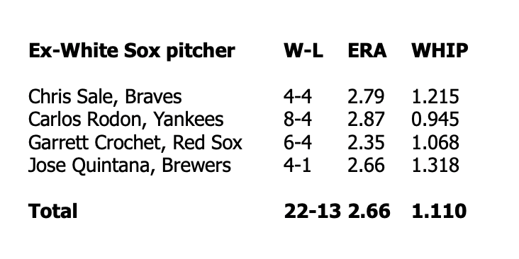 Is there a team in baseball with a better starting pitching staff of former players they brought to the big leagues than the White Sox?