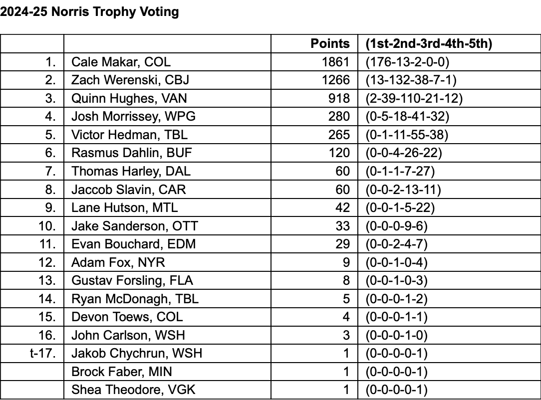 After a phenomenal 2024-25 season, #GoBolts defenseman Victor Hedman finished fifth in James Norris Memorial Trophy voting, the trophy given to the NHL's best all-around defenseman.

Cale Makar wins the 2025 award, but what a campaign for Hedman in his first year as captain.