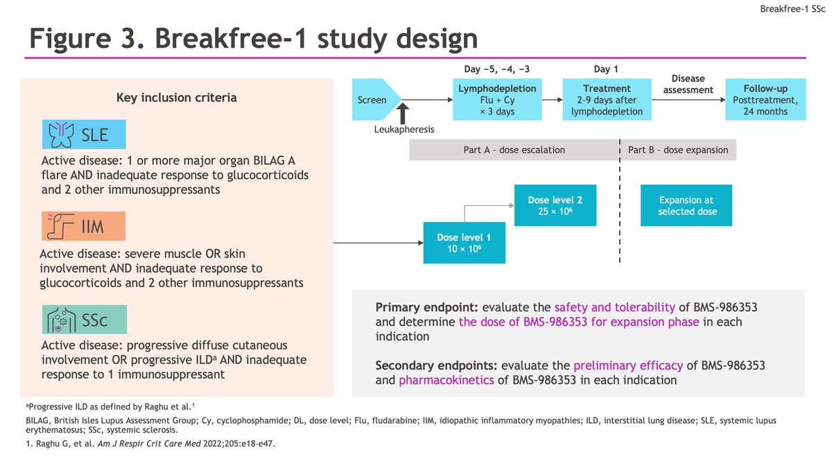 sclerodermaUM's tweet image. Delighted to present the @bmsnews data on #scleroderma #eular2025. Breakfree-1 data showing CAR-T is well tolerated with beneficial effects on skin and FVC and composite endpoint, the revised CRISS.