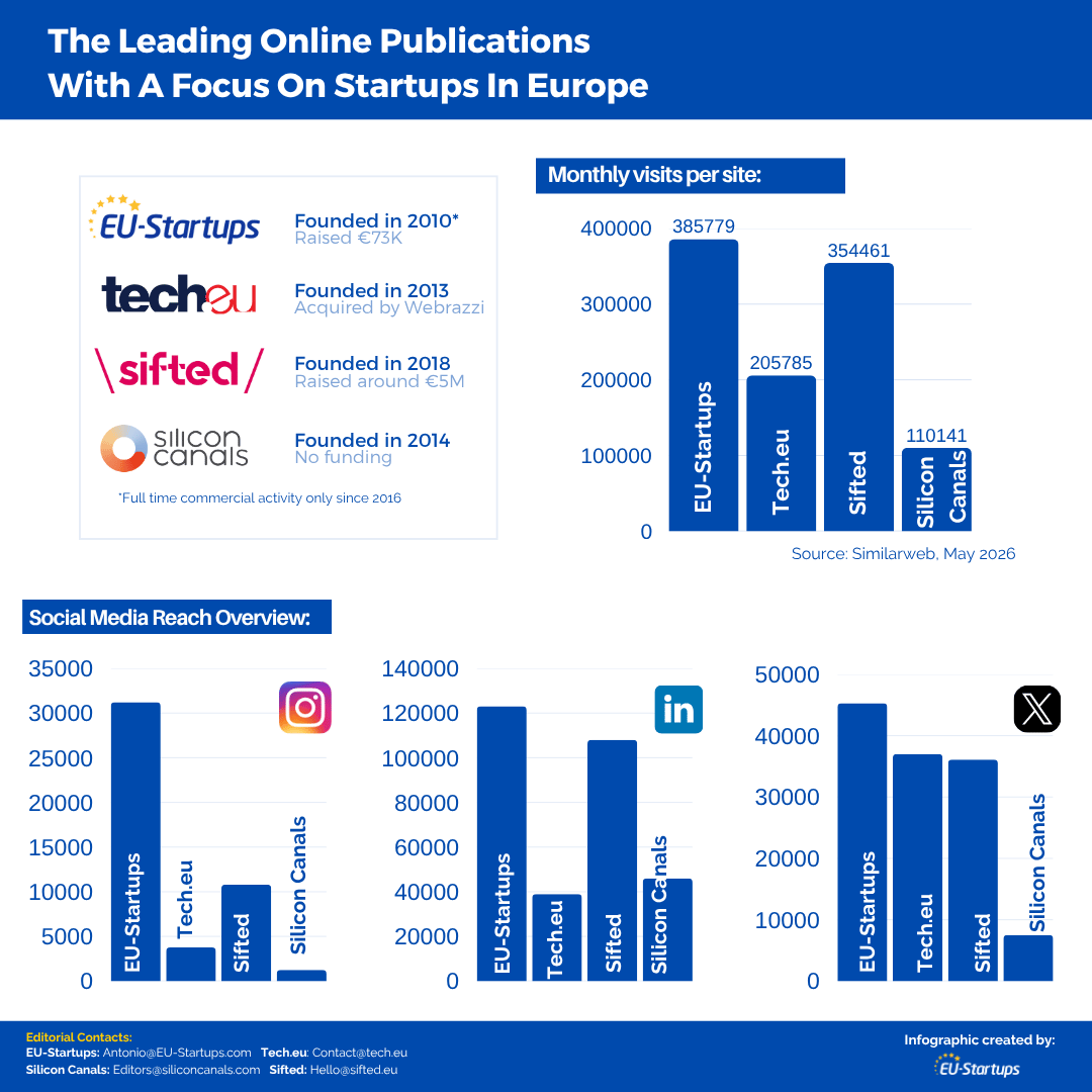 TechCrunch Europe is gone (RIP), but there are many other great publications out there! The infographic below provides you with an overview regarding the four leading media brands that specifically focus on startups in Europe. 🇪🇺🚀
