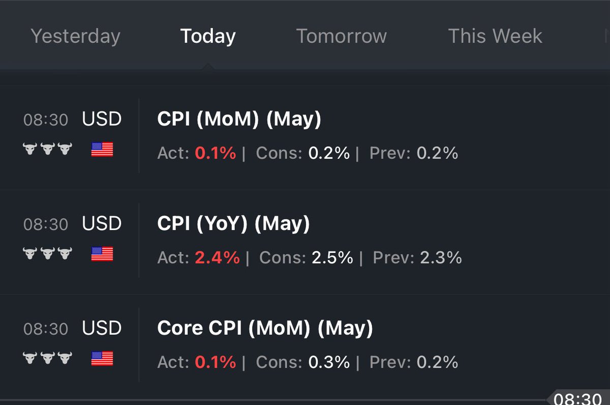 Good CPI Print - LFG