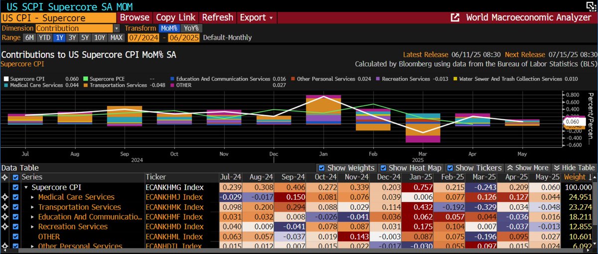 WarrenPies's tweet image. MAY CPI
Cold report...Shelter inflation continues its mechanical deceleration.
Core goods negative MOM
Supercore +.06% MOM (2nd lowest reading since last summer).
If not for tariffs, the Fed would be cutting.