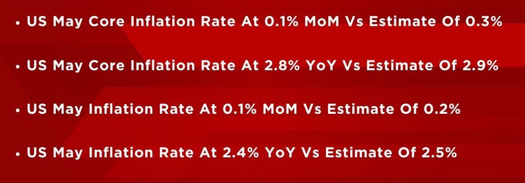 arbindtiwariT's tweet image. US #EconomicData  

 US May Core Inflation Rate At 0.1% MoM Vs Estimate Of 0.3%

US May Core Inflation Rate At 2.8% YoY Vs Estimate Of 2.9%