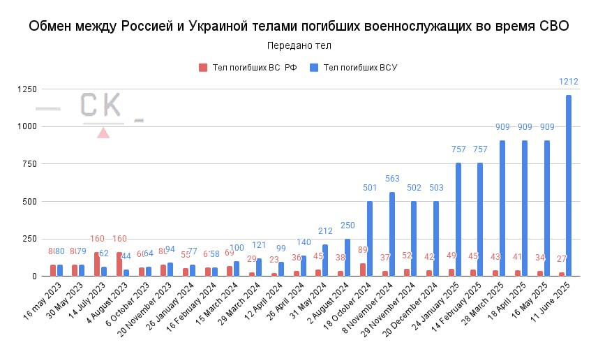 RealProstoSerge's tweet photo. @YLatynina Показательная тенденция по обмену телами 23-25 года. https://t.co/yRawrziMBt