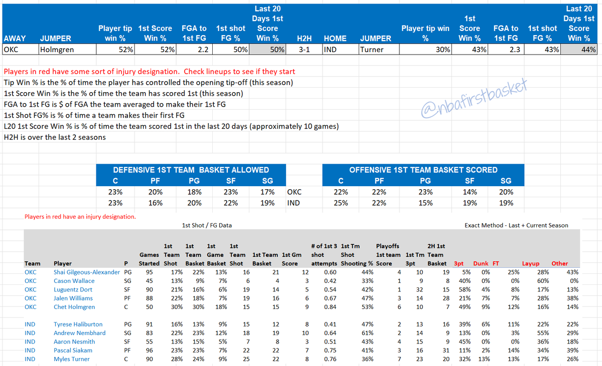 Data for game 3