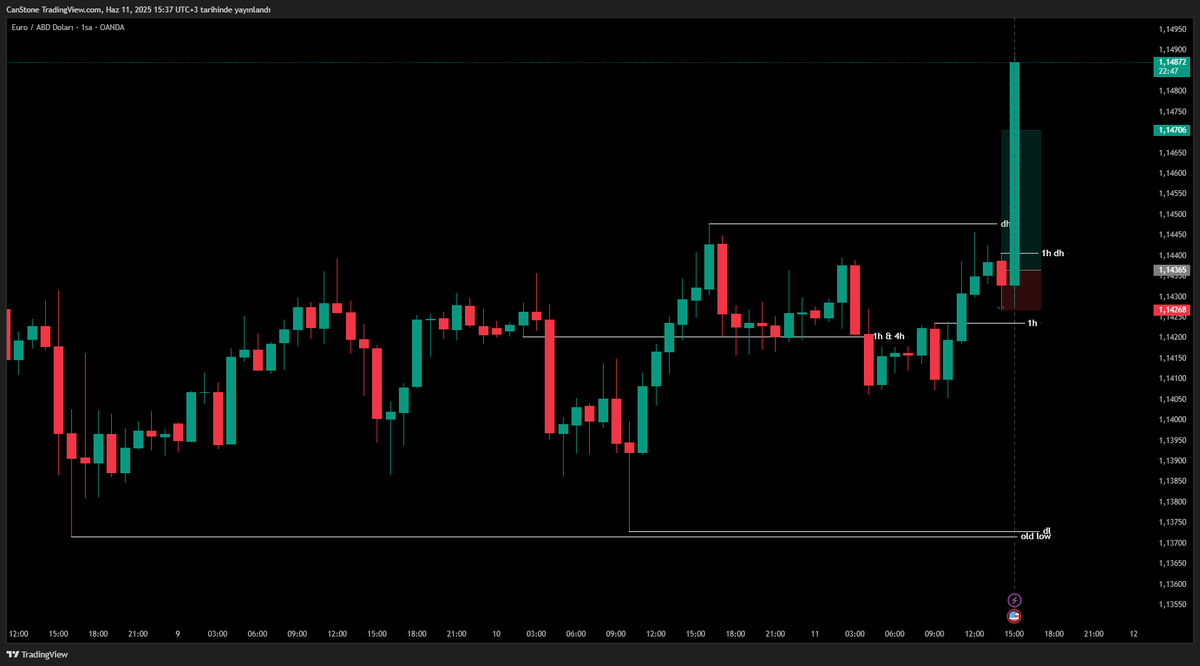 cankatone's tweet photo. #EURUSD 

3.5R'lık bir haber trade'i. 

Long yönlü işlem açmış olmamın sebebi gün içinde 4h mitigasyonundan tekrar kafasını yukarı çevirmesi idi. Low'a yönlenmeye niyetli bir parite olmaması trend yönlü long işleme itmiş oldu. https://t.co/gsn6bGJ1M2