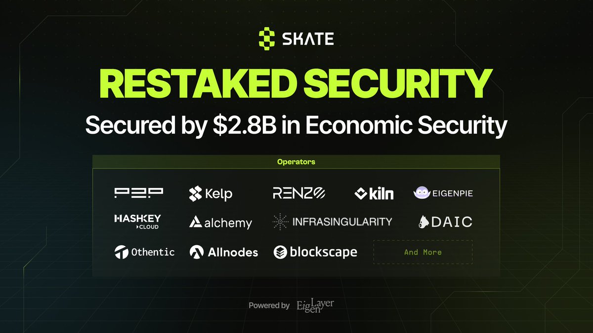 Skate (@skate_chain) on Twitter photo Skate AMM is powered by $2.8 billion in economic security from our <a href="/eigenlayer/">EigenCloud</a> AVS, thanks to our enterprise-grade operators and liquid restaking partners. Skate AMM is powered by $2.8 billion in economic security from our <a href="/eigenlayer/">EigenCloud</a> AVS, thanks to our enterprise-grade operators and liquid restaking partners.